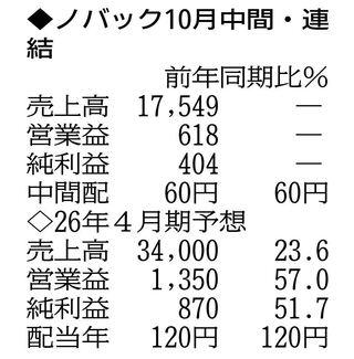 （注）表の数字の単位は百万円。▲は赤字計上か、割合減少。前期の配当は実績