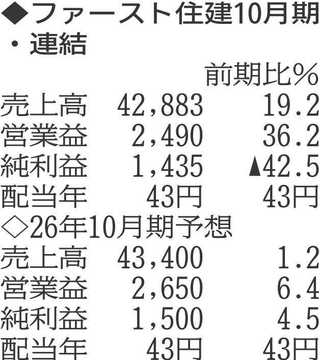 （注）表の数字の単位は百万円。▲は赤字計上か、割合減少。前期の配当は実績