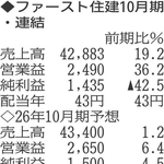 （注）表の数字の単位は百万円。▲は赤字計上か、割合減少。前期の配当は実績