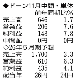 （注）表の数字の単位は百万円。▲は赤字計上か、割合減少。前期の配当は実績