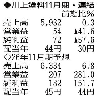 （注）表の数字の単位は百万円。▲は赤字計上か、割合減少。前期の配当は実績
