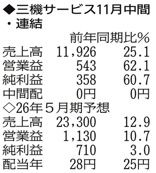 （注）表の数字の単位は百万円。▲は赤字計上か、割合減少。前期の配当は実績