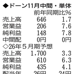 （注）表の数字の単位は百万円。▲は赤字計上か、割合減少。前期の配当は実績