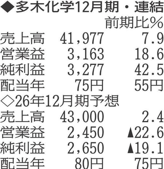 （注）表の数字の単位は百万円。▲は赤字計上か、割合減少。前期の配当は実績