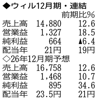 （注）表の数字の単位は百万円。▲は赤字計上か、割合減少。前期の配当は実績