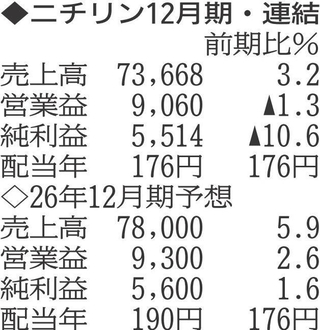 （注）表の数字の単位は百万円。▲は赤字計上か、割合減少。前期の配当は実績