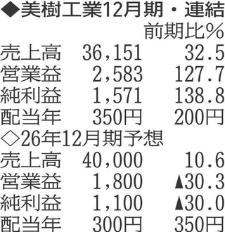（注）表の数字の単位は百万円。▲は赤字計上か、割合減少。前期の配当は実績