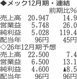 （注）表の数字の単位は百万円。▲は赤字計上か、割合減少。前期の配当は実績