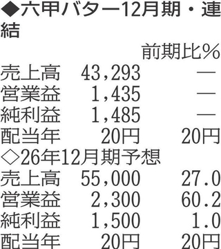 （注）表の数字の単位は百万円。▲は赤字計上か、割合減少。前期の配当は実績