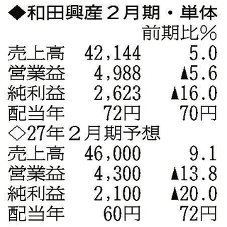 （注）表の数字の単位は百万円。▲は赤字計上か、割合減少。前期の配当は実績