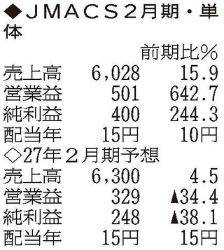 （注）表の数字の単位は百万円。▲は赤字計上か、割合減少。前期の配当は実績