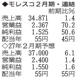 （注）表の数字の単位は百万円。▲は赤字計上か、割合減少。前期の配当は実績