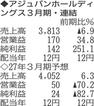 （注）表の数字の単位は百万円。▲は赤字計上か、割合減少。前期の配当は実績
