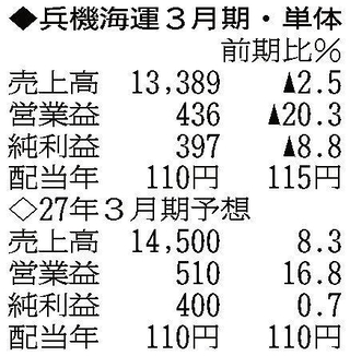 （注）表の数字の単位は百万円。▲は赤字計上か、割合減少。前期の配当は実績