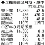 （注）表の数字の単位は百万円。▲は赤字計上か、割合減少。前期の配当は実績