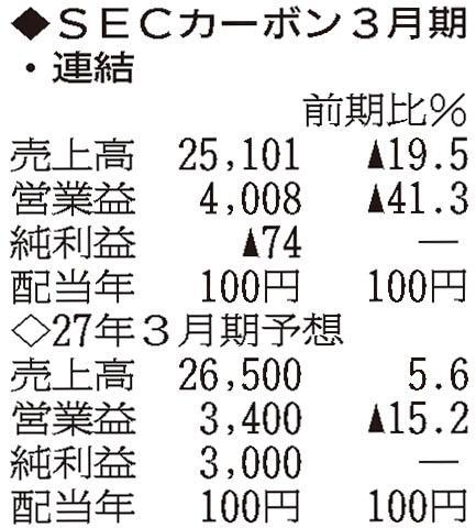 SECカーボン 特別損失計上で9年ぶり最終赤字転落 26年3月期連結