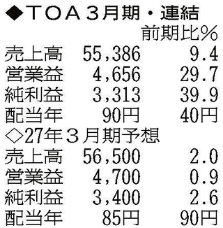 （注）表の数字の単位は百万円。▲は赤字計上か、割合減少。前期の配当は実績