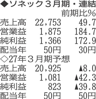 （注）表の数字の単位は百万円。▲は赤字計上か、割合減少。前期の配当は実績