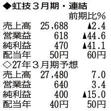 （注）表の数字の単位は百万円。▲は赤字計上か、割合減少。前期の配当は実績