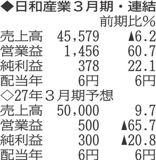 （注）表の数字の単位は百万円。▲は赤字計上か、割合減少。前期の配当は実績