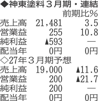 （注）表の数字の単位は百万円。▲は赤字計上か、割合減少。前期の配当は実績