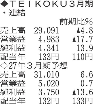 （注）表の数字の単位は百万円。▲は赤字計上か、割合減少。前期の配当は実績
