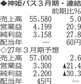 （注）表の数字の単位は百万円。▲は赤字計上か、割合減少。前期の配当は実績