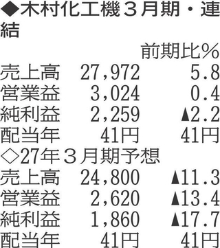 （注）表の数字の単位は百万円。▲は赤字計上か、割合減少。前期の配当は実績