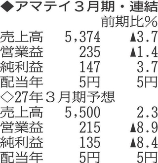（注）表の数字の単位は百万円。▲は赤字計上か、割合減少。前期の配当は実績