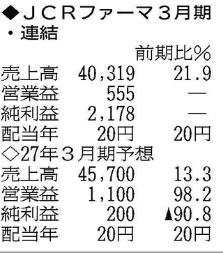 （注）表の数字の単位は百万円。▲は赤字計上か、割合減少。前期の配当は実績