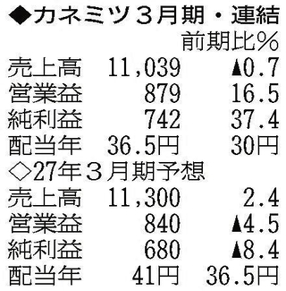 （注）表の数字の単位は百万円。▲は赤字計上か、割合減少。前期の配当は実績