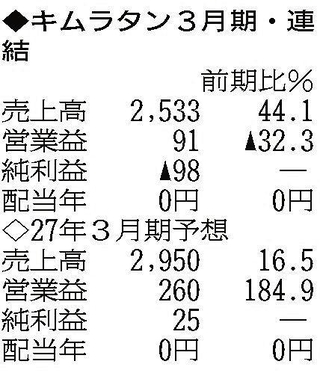 （注）表の数字の単位は百万円。▲は赤字計上か、割合減少。前期の配当は実績