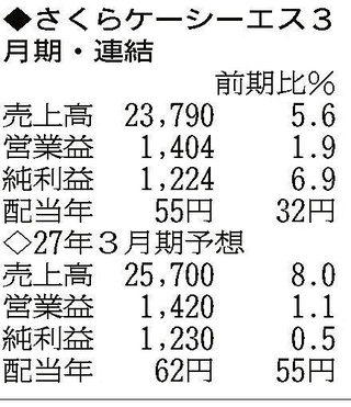 （注）表の数字の単位は百万円。▲は赤字計上か、割合減少。前期の配当は実績