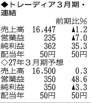 （注）表の数字の単位は百万円。▲は赤字計上か、割合減少。前期の配当は実績