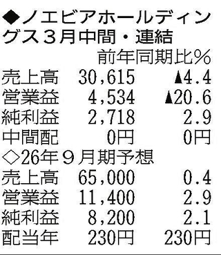 （注）表の数字の単位は百万円。▲は赤字計上か、割合減少。前期の配当は実績