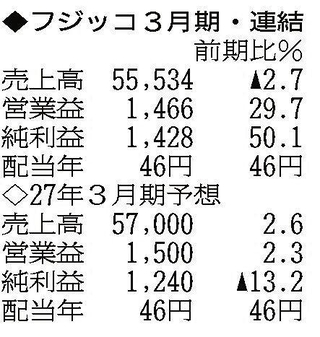 （注）表の数字の単位は百万円。▲は赤字計上か、割合減少。前期の配当は実績