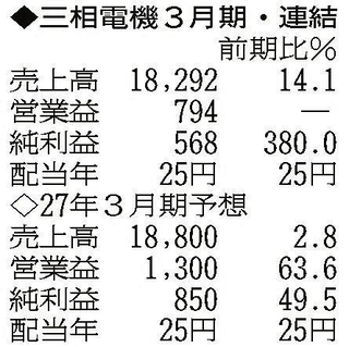 （注）表の数字の単位は百万円。▲は赤字計上か、割合減少。前期の配当は実績