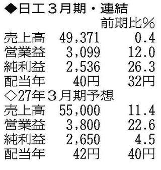 （注）表の数字の単位は百万円。▲は赤字計上か、割合減少。前期の配当は実績