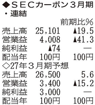 （注）表の数字の単位は百万円。▲は赤字計上か、割合減少。前期の配当は実績