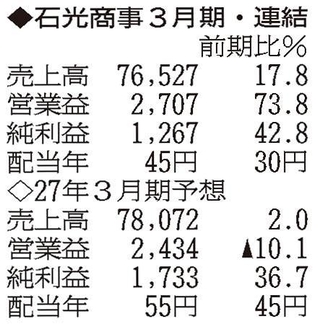 （注）表の数字の単位は百万円。▲は赤字計上か、割合減少。前期の配当は実績