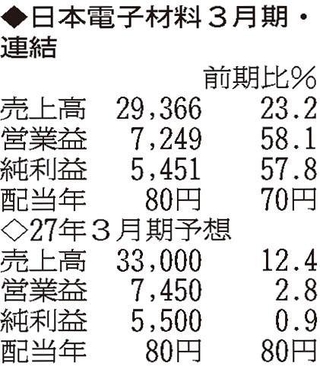 （注）表の数字の単位は百万円。▲は赤字計上か、割合減少。前期の配当は実績