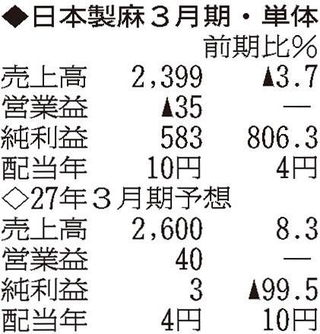 （注）表の数字の単位は百万円。▲は赤字計上か、割合減少。前期の配当は実績