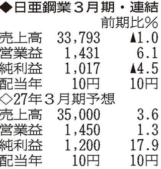 （注）表の数字の単位は百万円。▲は赤字計上か、割合減少。前期の配当は実績