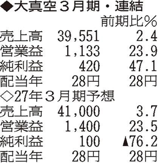 （注）表の数字の単位は百万円。▲は赤字計上か、割合減少。前期の配当は実績