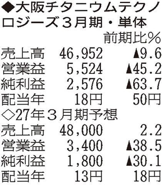 （注）表の数字の単位は百万円。▲は赤字計上か、割合減少。前期の配当は実績