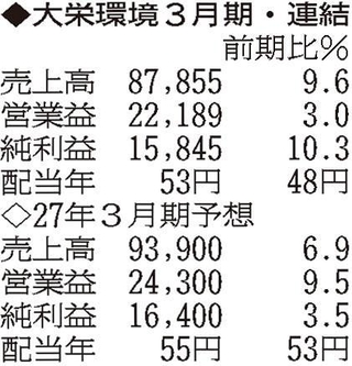 （注）表の数字の単位は百万円。▲は赤字計上か、割合減少。前期の配当は実績
