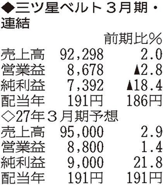 （注）表の数字の単位は百万円。▲は赤字計上か、割合減少。前期の配当は実績
