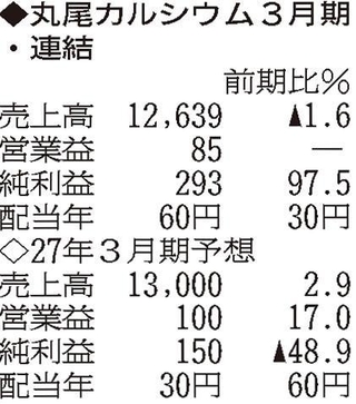 （注）表の数字の単位は百万円。▲は赤字計上か、割合減少。前期の配当は実績