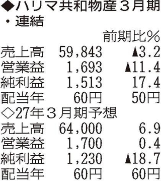（注）表の数字の単位は百万円。▲は赤字計上か、割合減少。前期の配当は実績