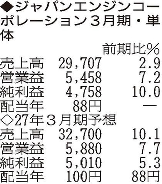 （注）表の数字の単位は百万円。▲は赤字計上か、割合減少。前期の配当は実績